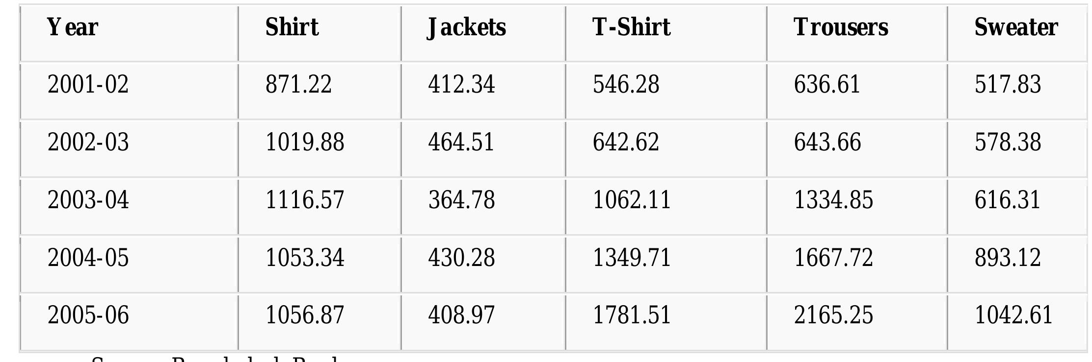 Table: Export performance of different A pparel items (In million USD) 