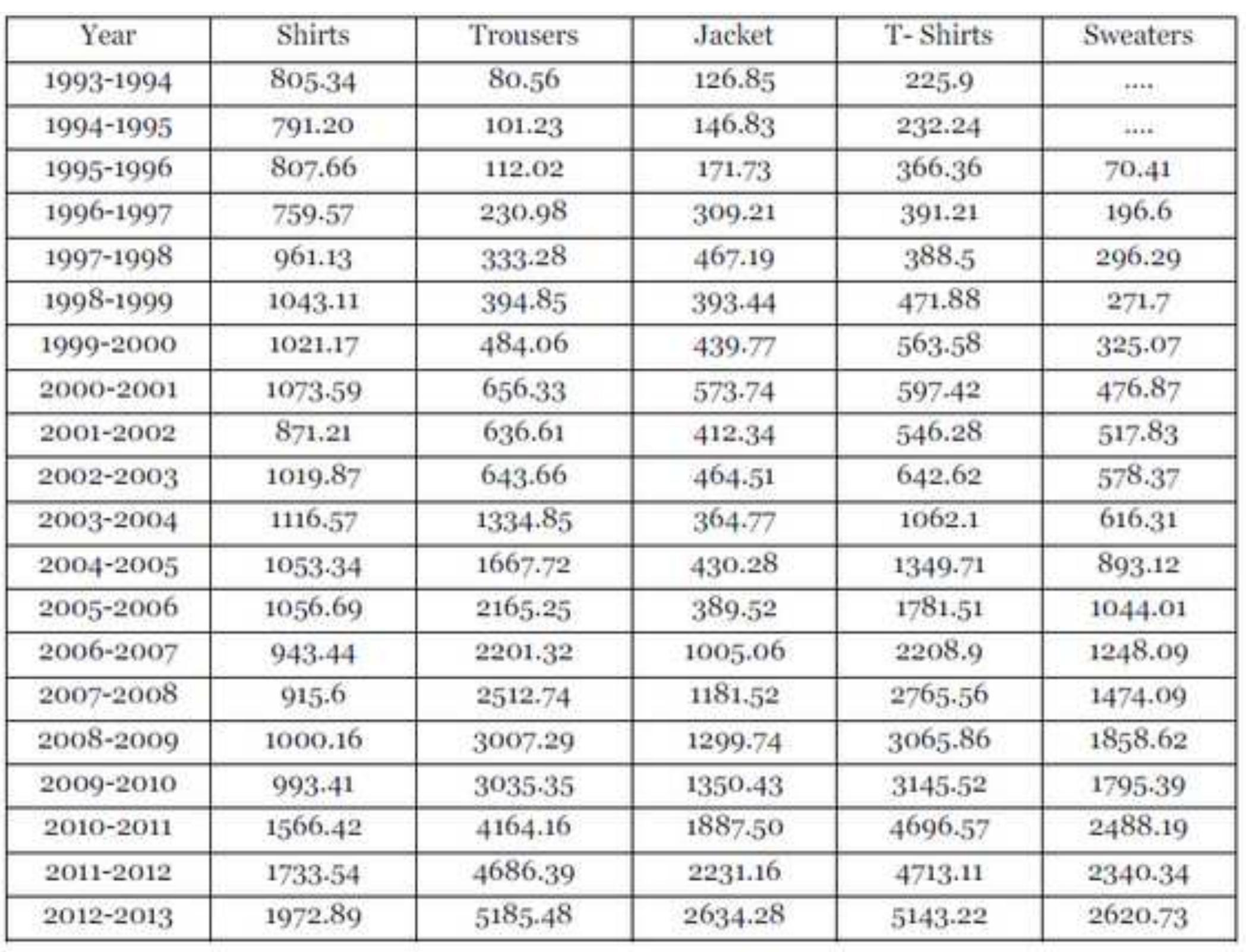 Figure : 3 The table of production cepacity of RMG  After observing the statistics table we can easily recognize | that the production of goods in RMG  ae wearer ce a VGMCe ae | ee: _— on? ~— cen: tak me x ~ a ae ae  There are some statistics of production limits of RMG is given below. 