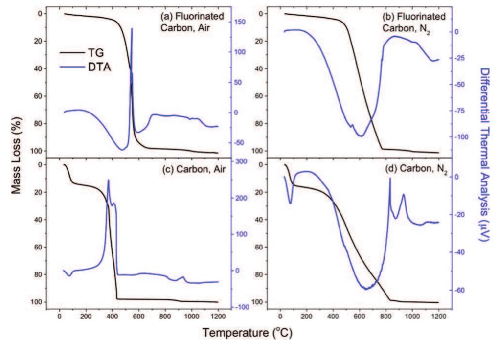 Thermogravimetric analysis (tga) and differential thermal