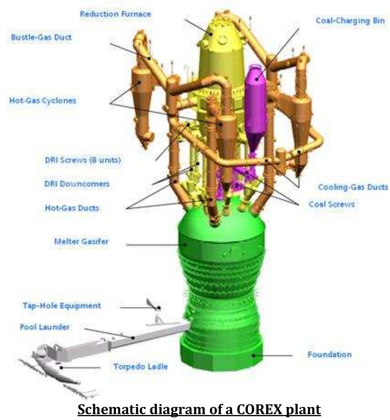 Figure 1 - from COREX PROCESS in IRONMAKING