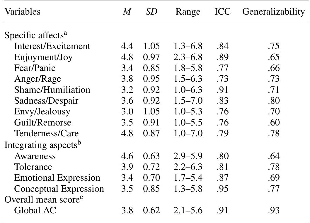 (PDF) Assessment of Affect Integration: Validation of the Affect ...