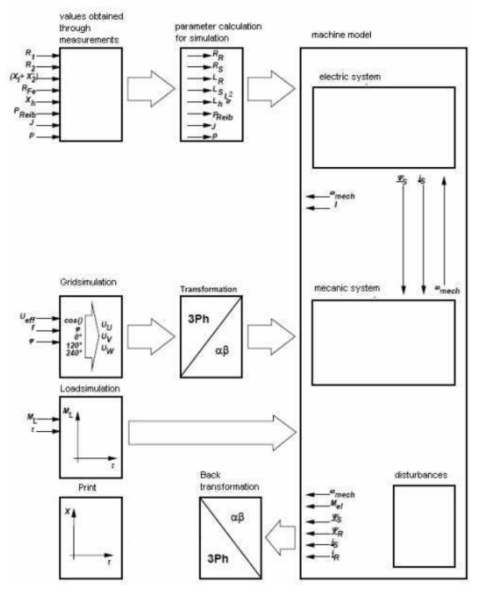Figure 1 - from Direct Self Control Structure for the