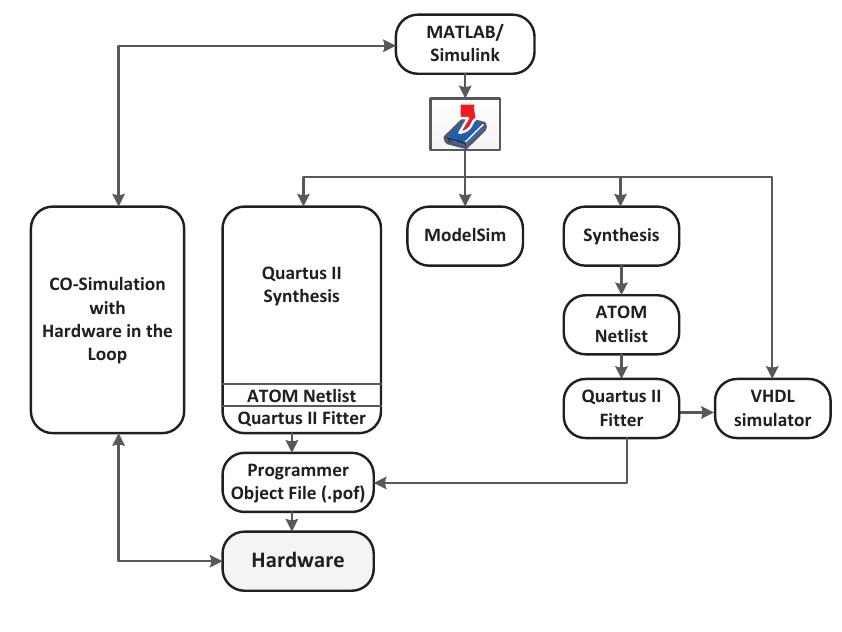 (PDF) Design and Implementation of SDR Based QPSK Modulator on FPGA