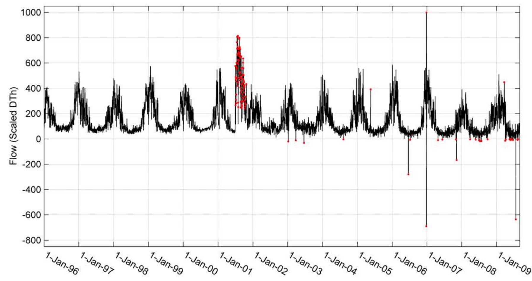 (PDF) Probabilistic Anomaly Detection in Natural Gas Time Series Data