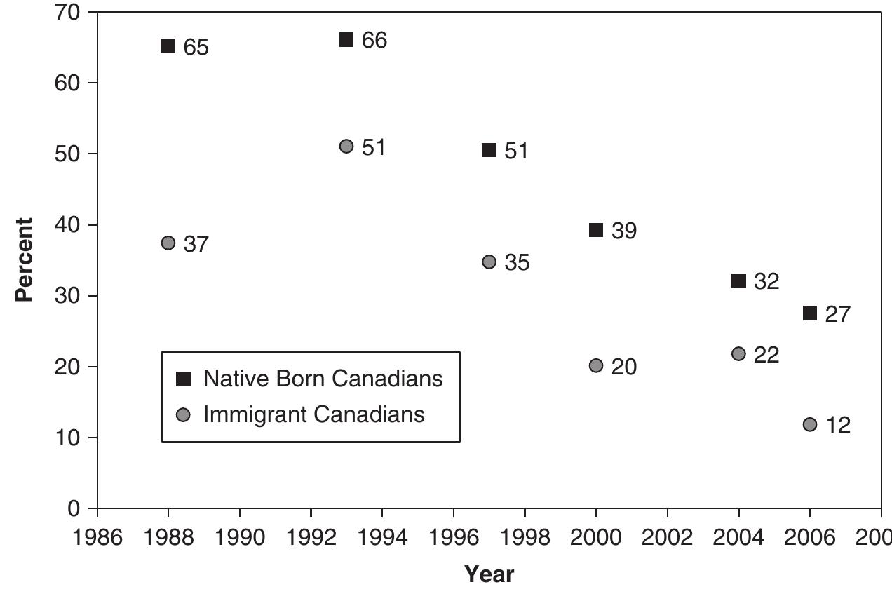 Source: Canadian Election Studies (1988-2006)  Figure 6.1. Support for Greater Restrictions on Immigration among Foreign- Born and Native-Born Canadians, 1988-2006 (% “Canada should admit fewer immigrants”) 