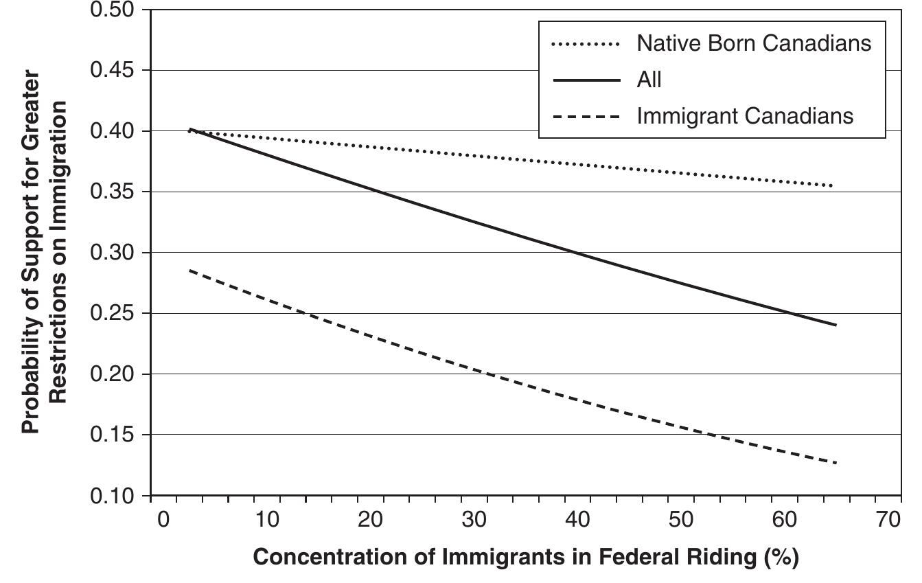 Source: Canadian Election Study (2000) 