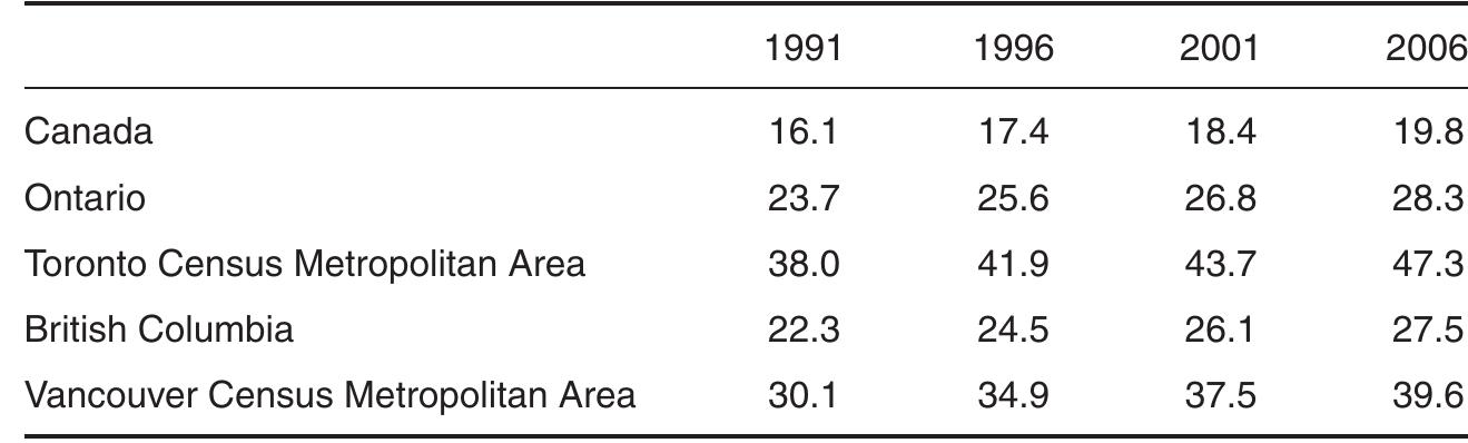 Source: Canadian Census (1991-2006)  Table 6.1. Percentage of Population Foreign Born, 1991—2006 