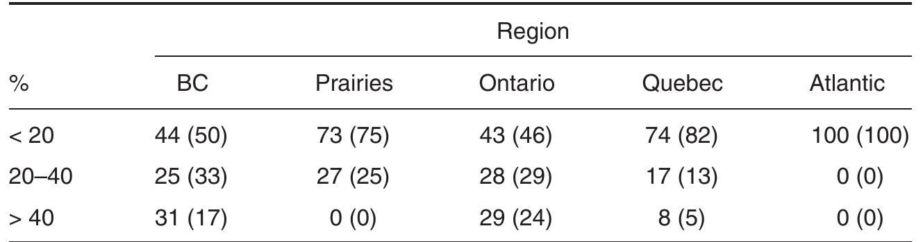 Table 6.2. Percentage of Immigrants in Federal Ridings by Region, 2006 (1997)  Source: Elections Canada and Canadian Census (1996 and 2006)  Immigration, Citizenship, and Canada’s New Conservative Party 99  Table 6.3. Percentage of Federal Seats in Ontario, BC, Toronto, and Vancouver CMAs, 1997-2008 