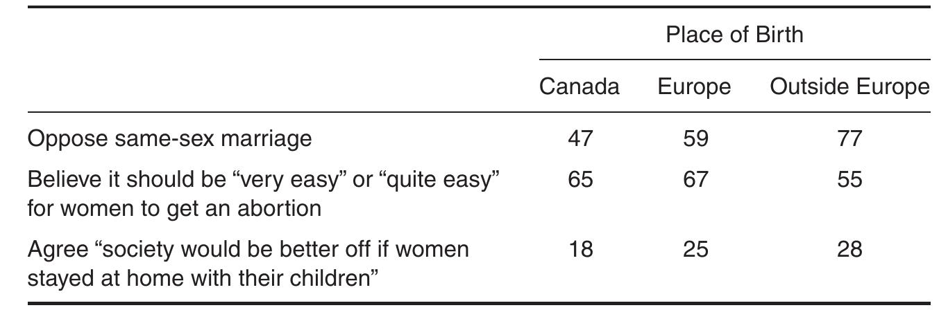 Table 6.4. Social Attitudes by Place of Birth, 2006 (%) 