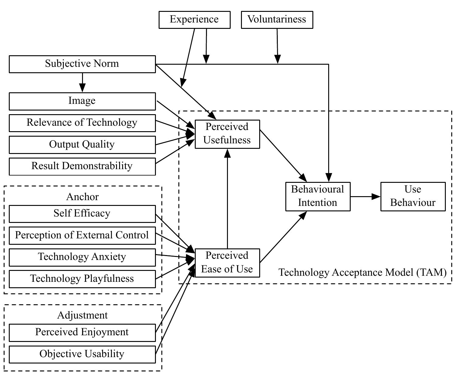 Technology acceptance model, adapted from venkatesh & bala
