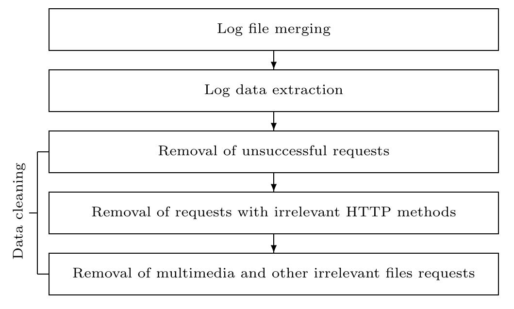 (PDF) Analysis of Data Extraction and Data Cleaning in Web Usage Mining