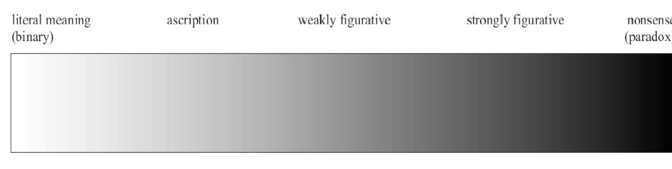 As ambiguity increases, so do the resonances of non-literal meaning, until one reaches levels of obscurity that result in nonsense.  Again, we can use Philippians 4:18 to illustrate this insight. It can be at- tested that the semantic tension that has been observed in the sentence ‘I have received... the gifts you sent, a fragrant offering, a sacrifice accept- able and pleasing to God’ calls beyond the literal meaning of ‘fragrance’. A semantically absurd carrying over of all aspects of the vehicle would be, for instance, to declare that the gifts of the Philippians have the same physical nature as that of a fragrance (unless it was a bottle of perfume, of course). However, nothing in the contexts of the metaphor indicates that this aspect of ‘fragrance’ could be triggered in verse 18. Rather, it is much more likely that ‘in speaking of the Philippians’ gifts as a “fragrant odour” Paul is asserting that they are of the highest worth since they are pleasing to God’.  Pe ae 1 7 ce 4 1° 4 ie 1 seer  The Meaning Continuum and the Relative Role of Ambiguity 