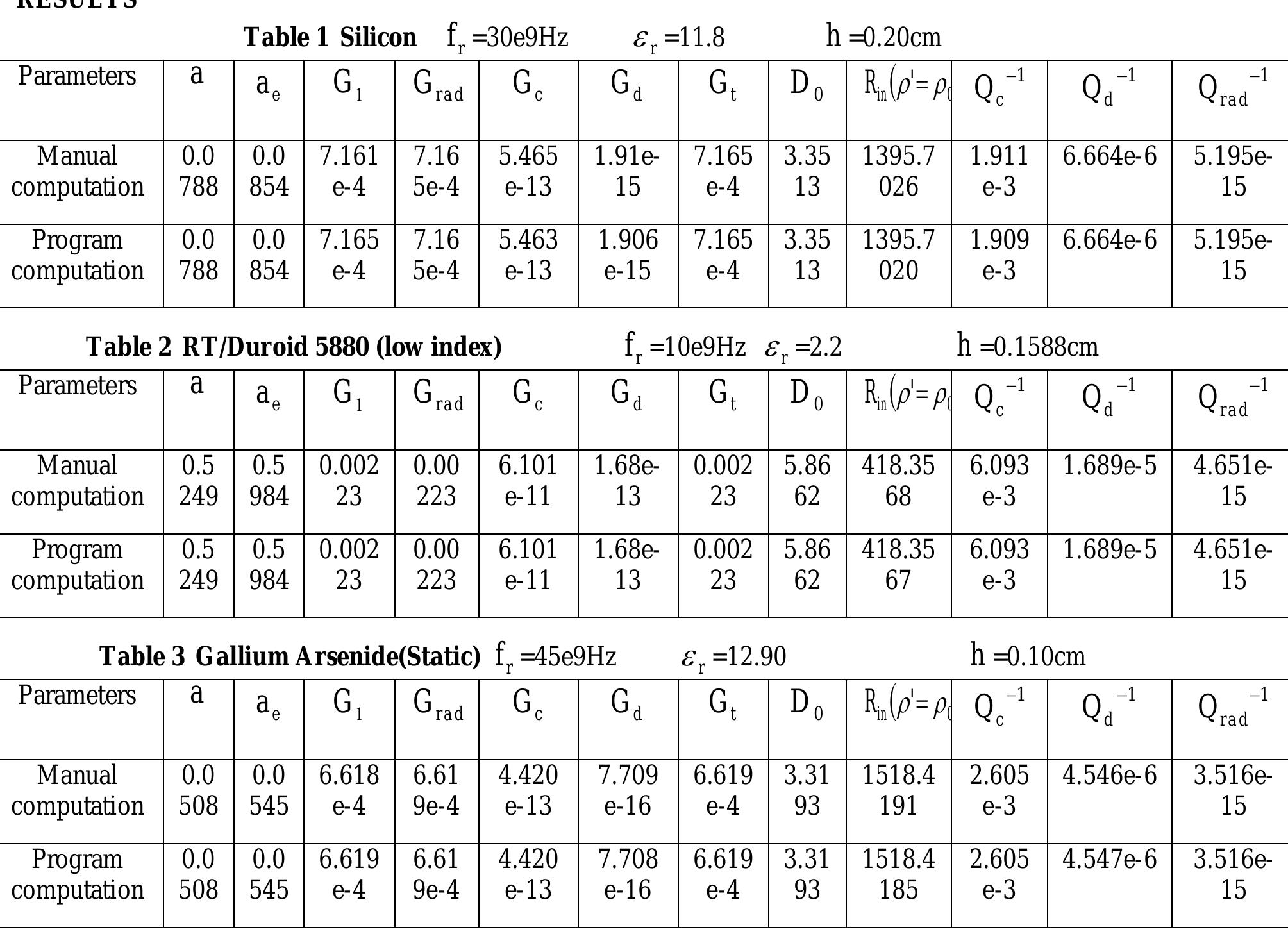 Table 1 - from THE CIRCULAR MICROSTRIP PATCH ANTENNA