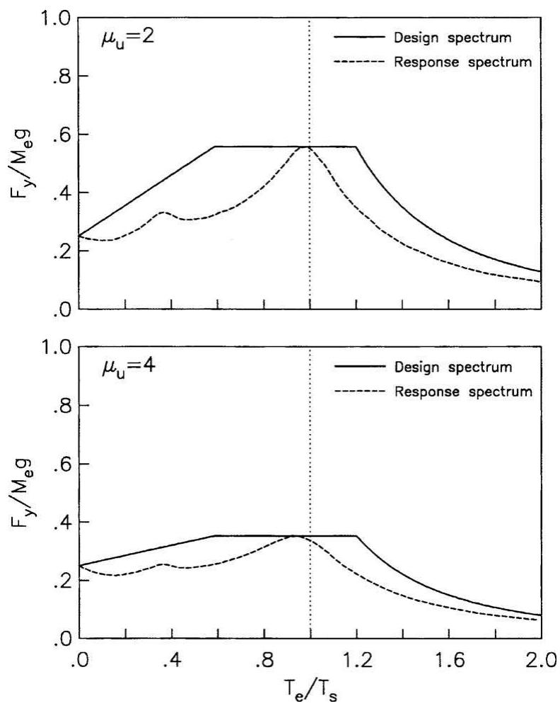 Fixed-base response and design spectra for constant damage