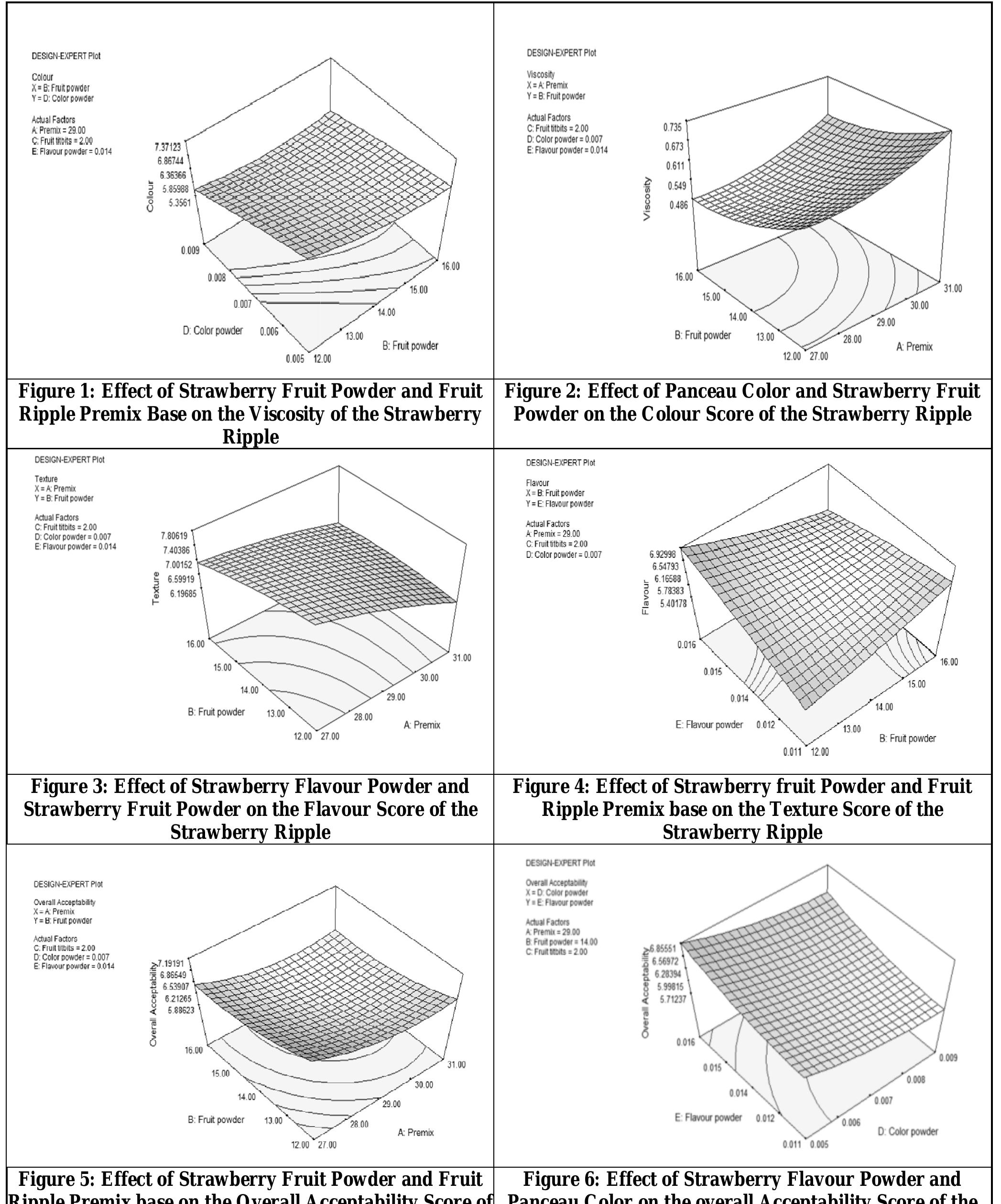 Figure 1 - DEVELOPMENT OF STRAWBERRY AND PINEAPPLE FRUIT