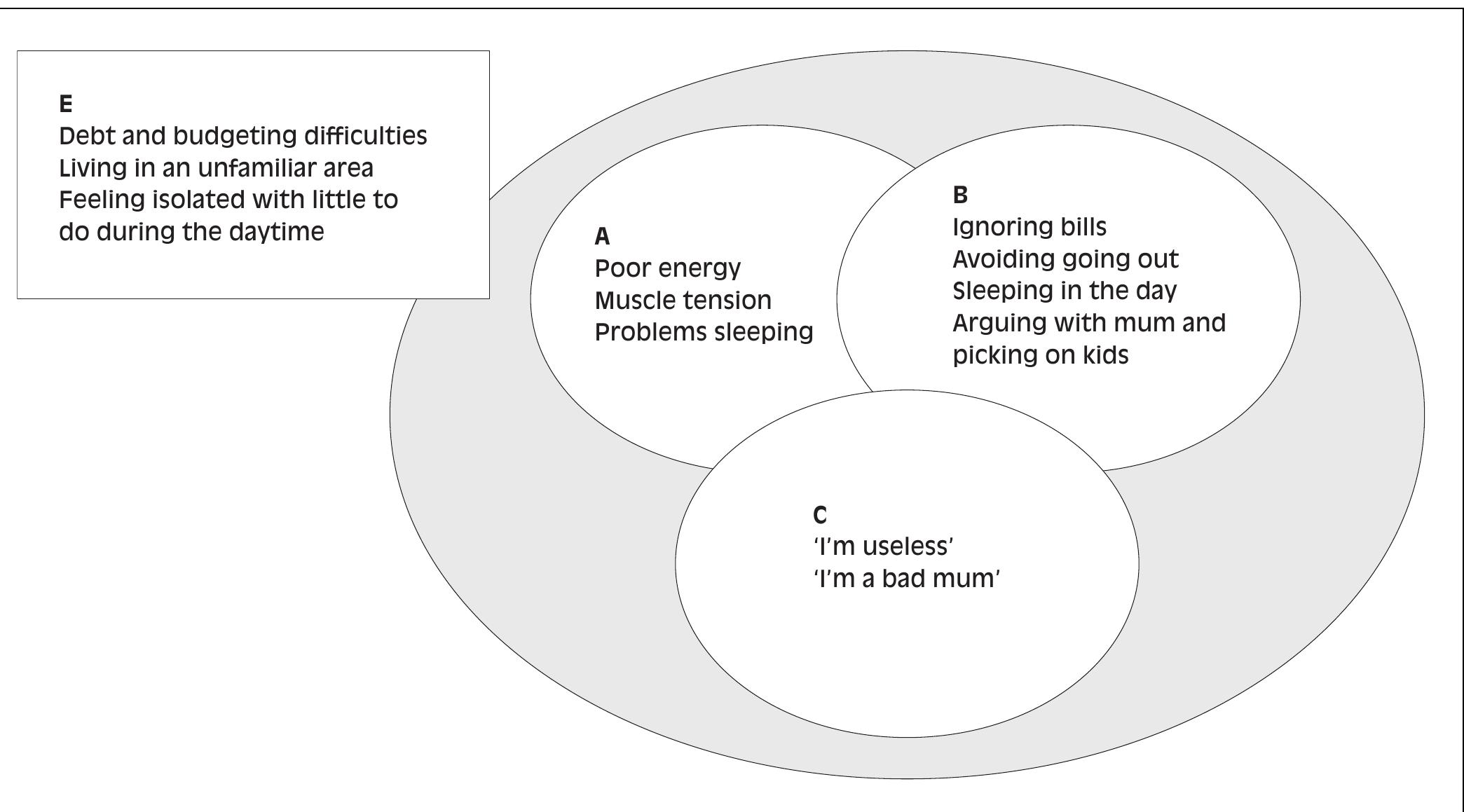 Figure 3 - from The ABC‐E Model of Emotion: a