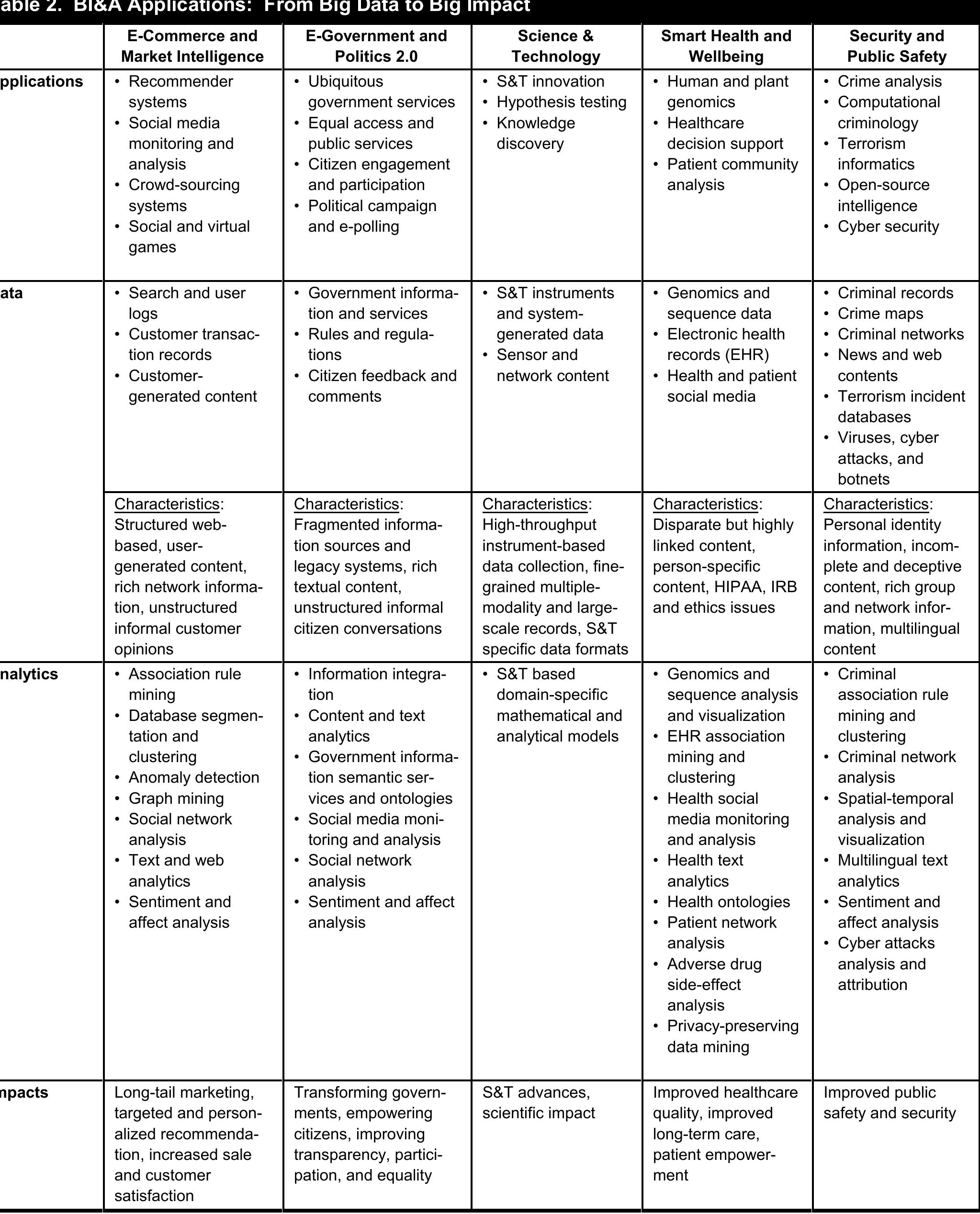 (PDF) BUSINESS INTELLIGENCE AND ANALYTICS: FROM BIG DATA TO BIG IMPACT