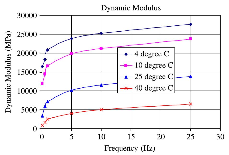 Figure 9 - from Modeling linear viscoelastic property of
