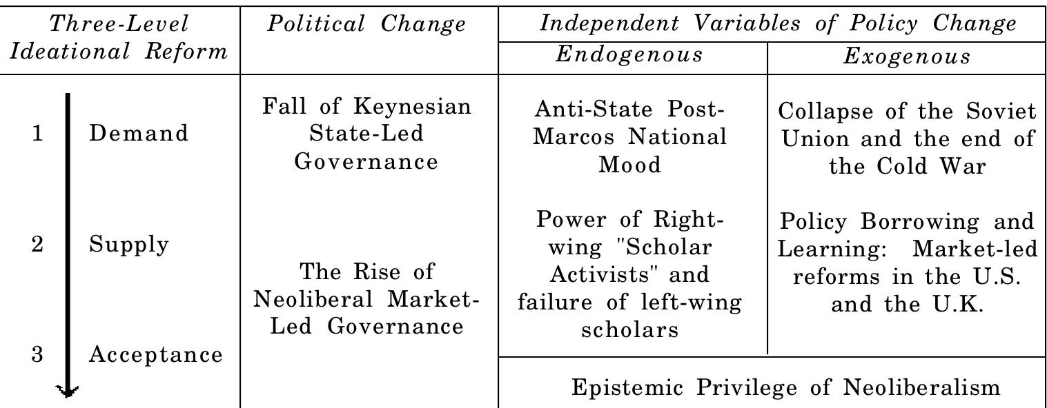 Ramos Administration.pdf Table 2 - from Neoliberal Governance in the Philippines:
