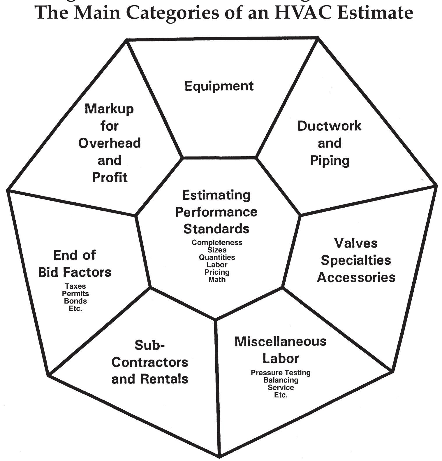 Figure 1 - from Mechanical Estimating Manual