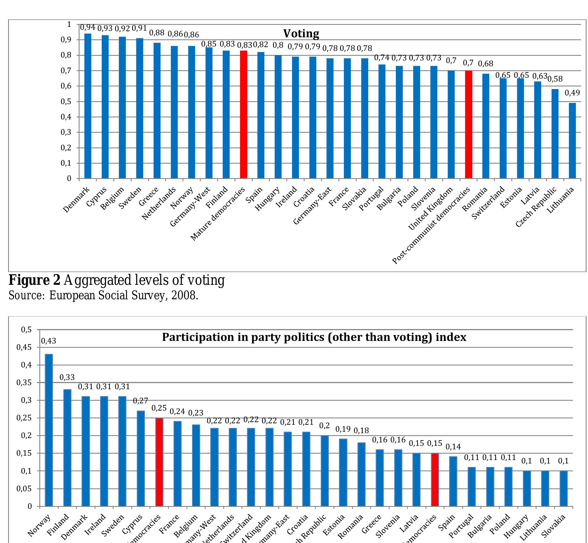 Figure 3 Aggregated levels of participation in party politics Source: European Social Survey, 2008. Reading example: 43% of the respondents in Norway participated in at least one party politics activity 