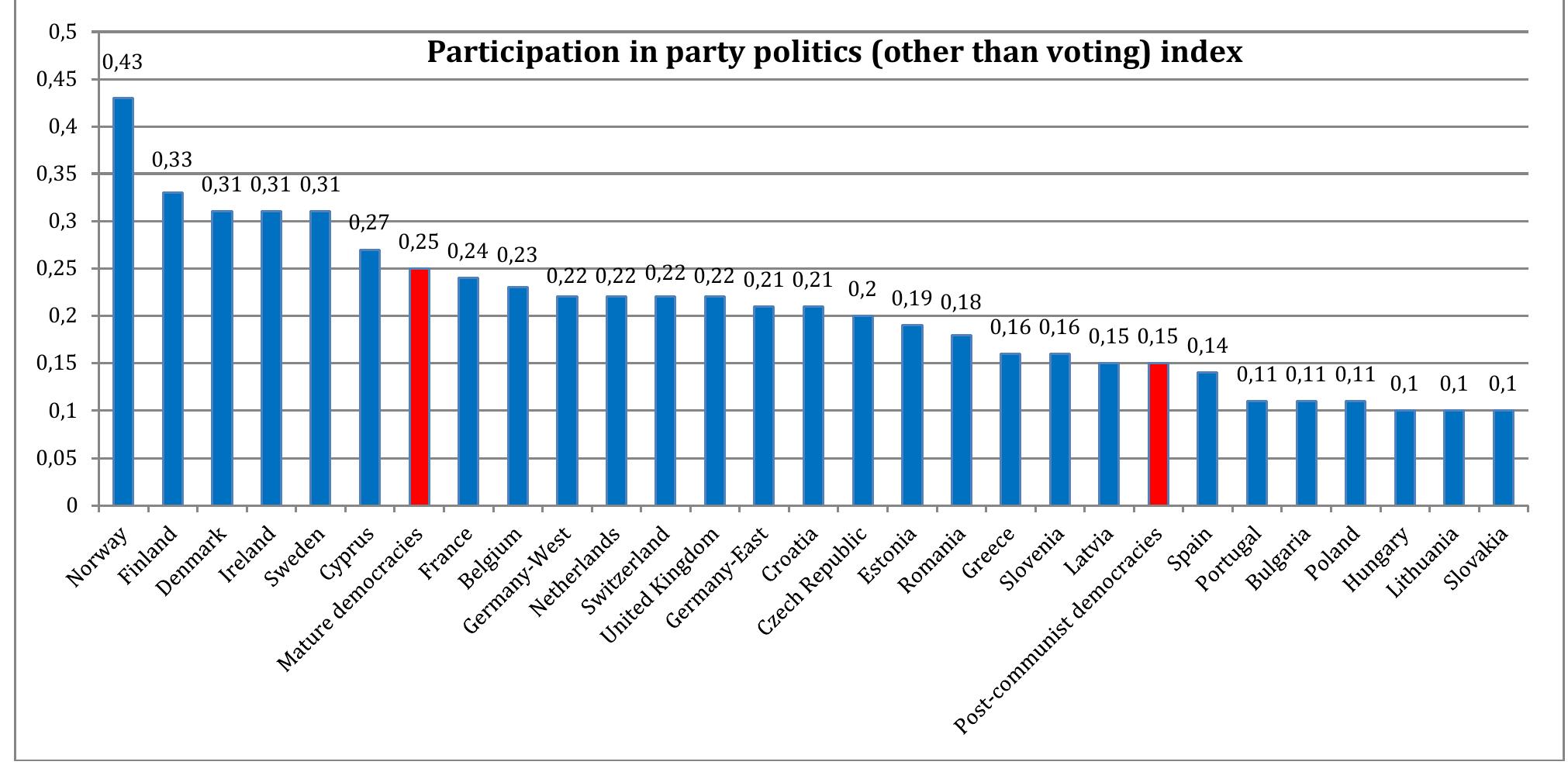 Figure 2 Aggregated levels of voting  Source: European Social Survey, 2008. 