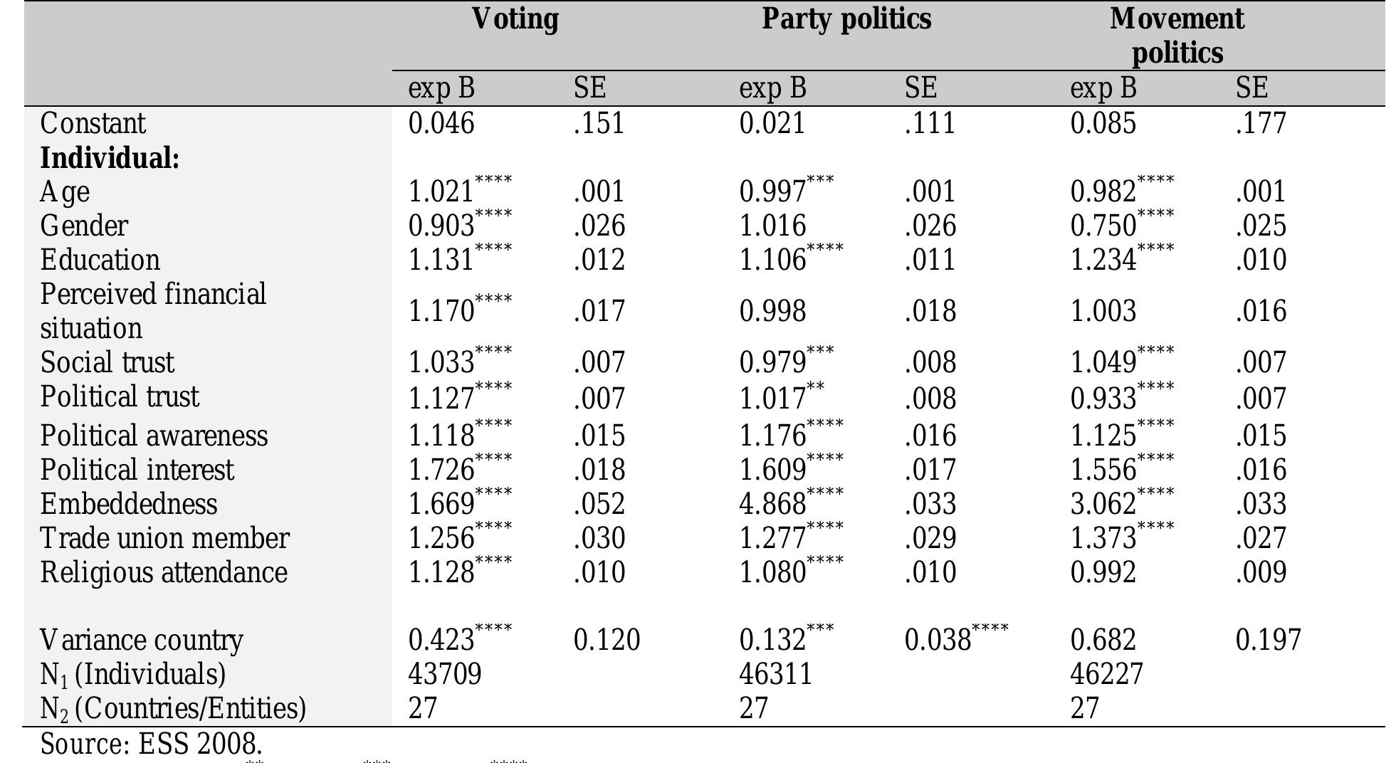 Table 4 Multi-level logistic regression of political participation in 15 mature and 12 post communist democracies 