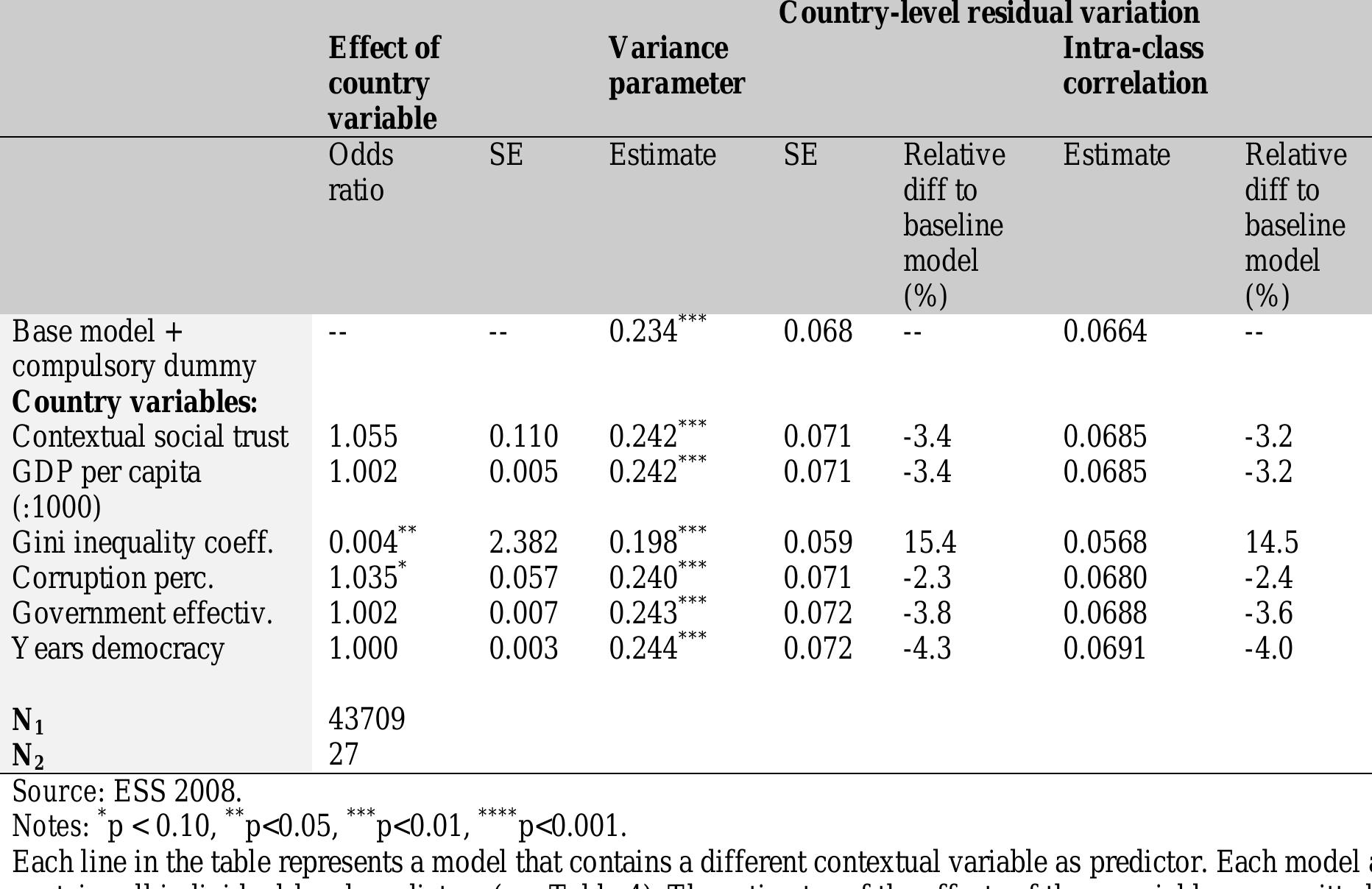 Table 5 Multi-level logistic regression of voting in 15 mature and 12 post-communist countries  