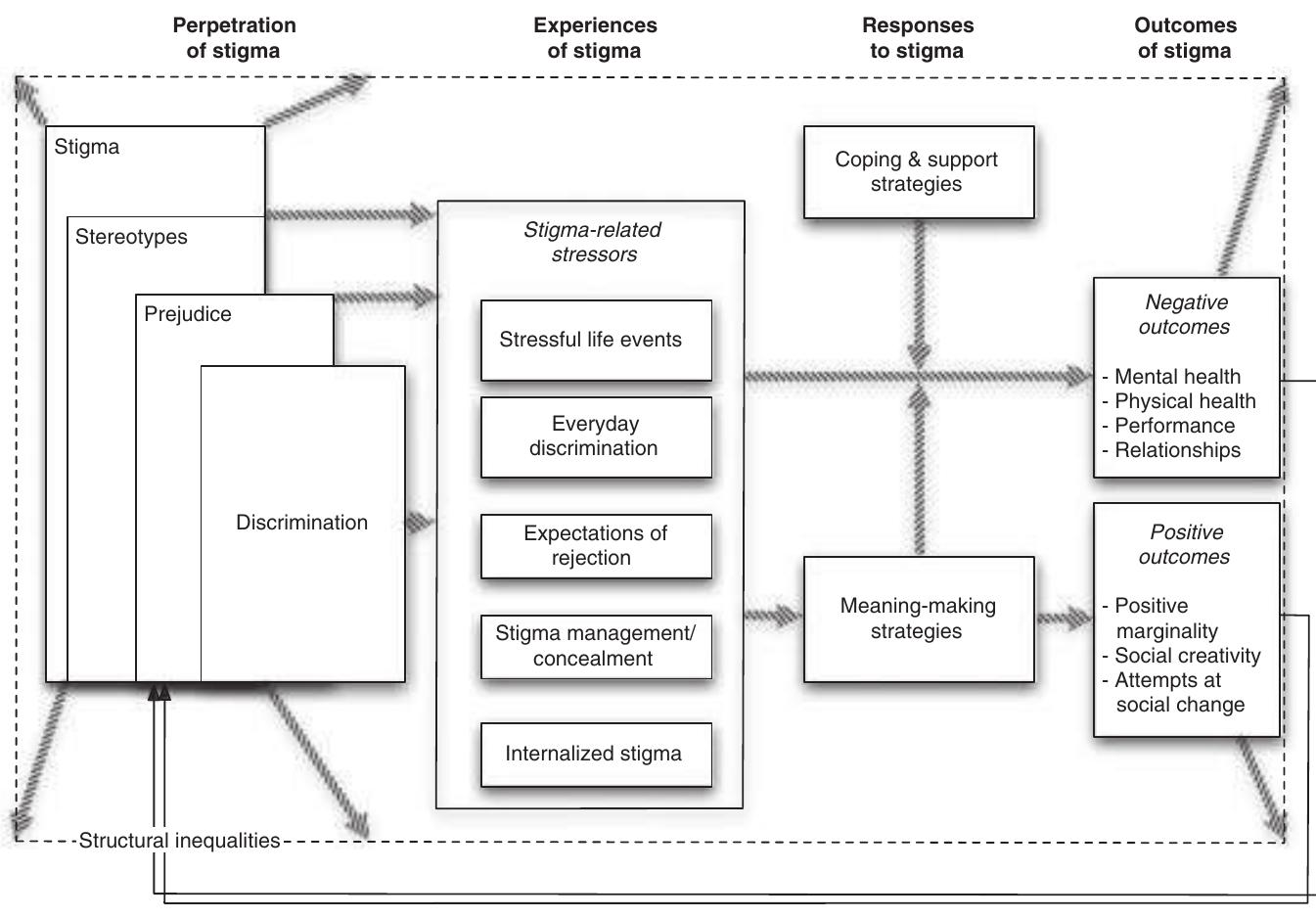 Process model of social stigma and its consequences.