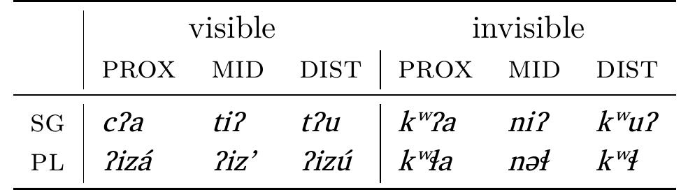 Table 1: Demonstrative pronouns in Lillooet (van Eijk 1997: 168-9)  Lillooet determiners, on the other hand, have a much more fine-grained system, which encodes two degrees of sensory evidential distinctions, but lacks the proximal/distal distinction. Table 2 presents van Eijk (1997)’s analysis of the system.  