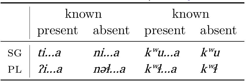 Table 2: Articles in Lillooet (van Eijk 1997: 192)  