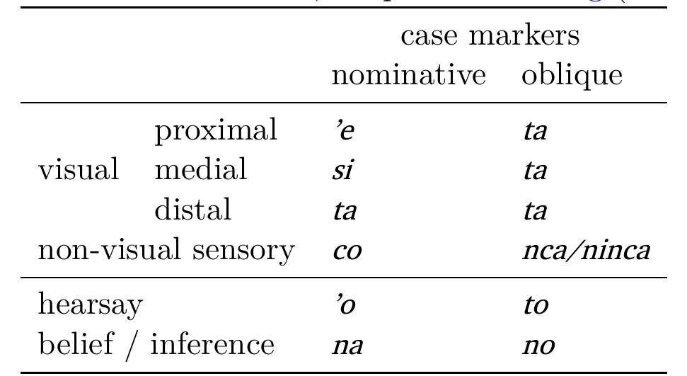 Table 3: Tsou case markers, adapted from Yang (2000: 54)  In other languages where case and evidential markers interact, such as Dyirbal, the morphology is more concatenative. Note however that even in Dyirbal the case paradigms of the evidential demonstratives are not com- pletely predictable (see Dixon 2014).  The Tsou data in Table (3) illustrate markers encoding both evidentiality and case. Note that the case markers in Tsou are portmanteau morphemes: it is not possible to decompose them into two morphemes (evidential marker and case marker), at least synchronically.  and case. Note that the case markers in ‘sou are portmanteau morphemes: 