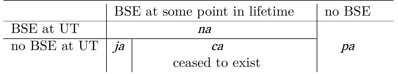 Table 6: Nivaclé determiner system (alternative interpretation) 