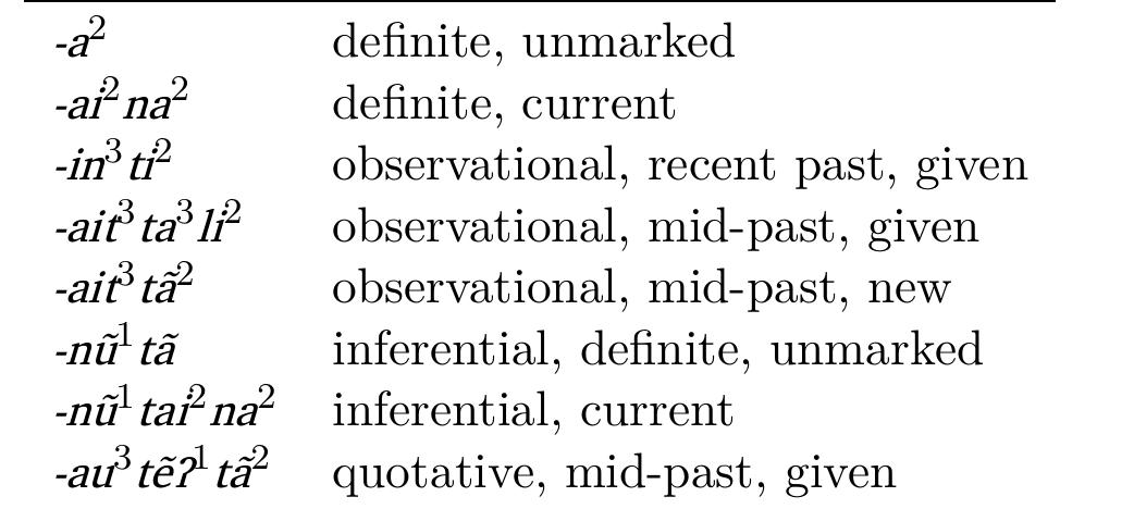 Table 7: Nambiquara nominal evidential markers, Lowe (1999: 282  In addition to sensory evidentials, the rich non-propositional evidential systems of these two languages have distinct inferential and hearsay markers. Detailed descriptions of the use of these markers are not yet available.  In addition to sensory evidentials, the rich non-propositional evidential 