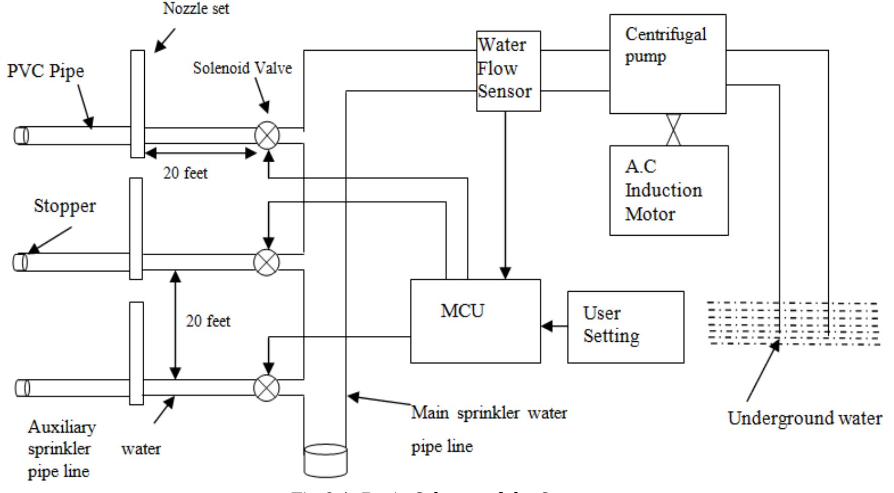 Figure 3 - from Microcontroller Based Automatic Sprinkler