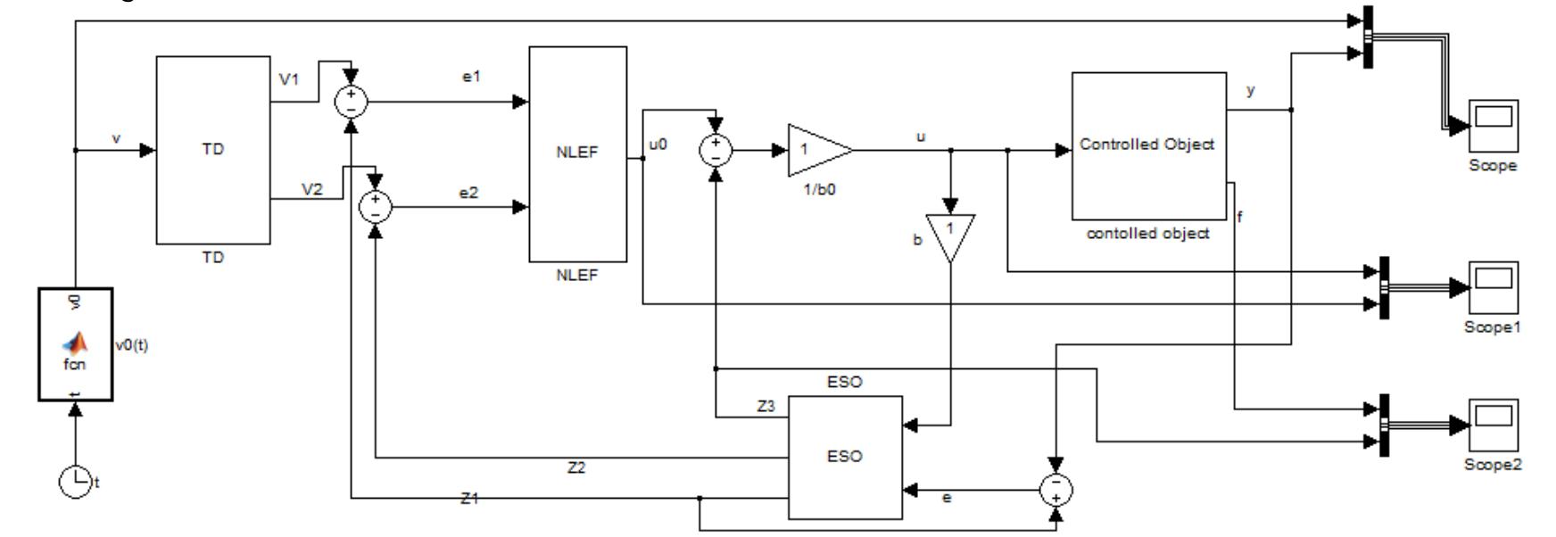 The simulation model of an adrc system according to the