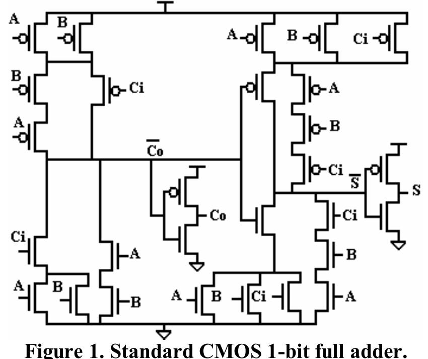 The main drawback of static cmos circuits is the existence