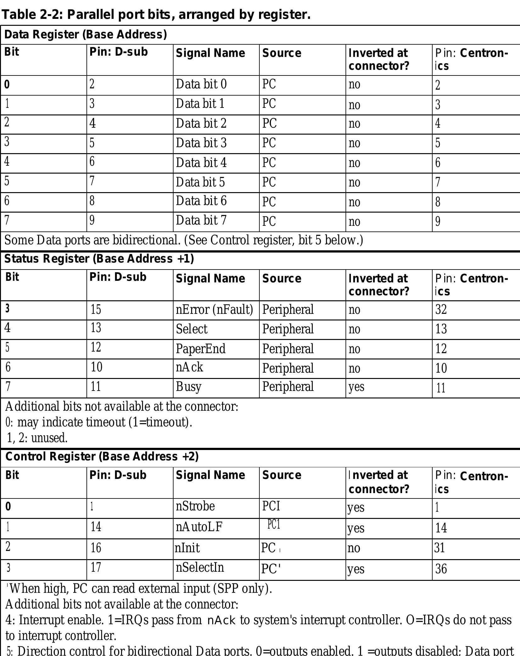 (PDF) Parallel Port Complete Programming, Interfacing and Using the PCs ...