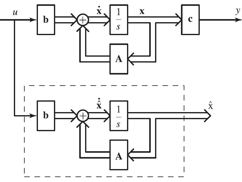 Figure 117 - from linear system theory and design