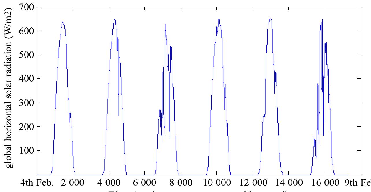 (PDF) Small-scale solar radiation forecasting using ARMA and nonlinear ...