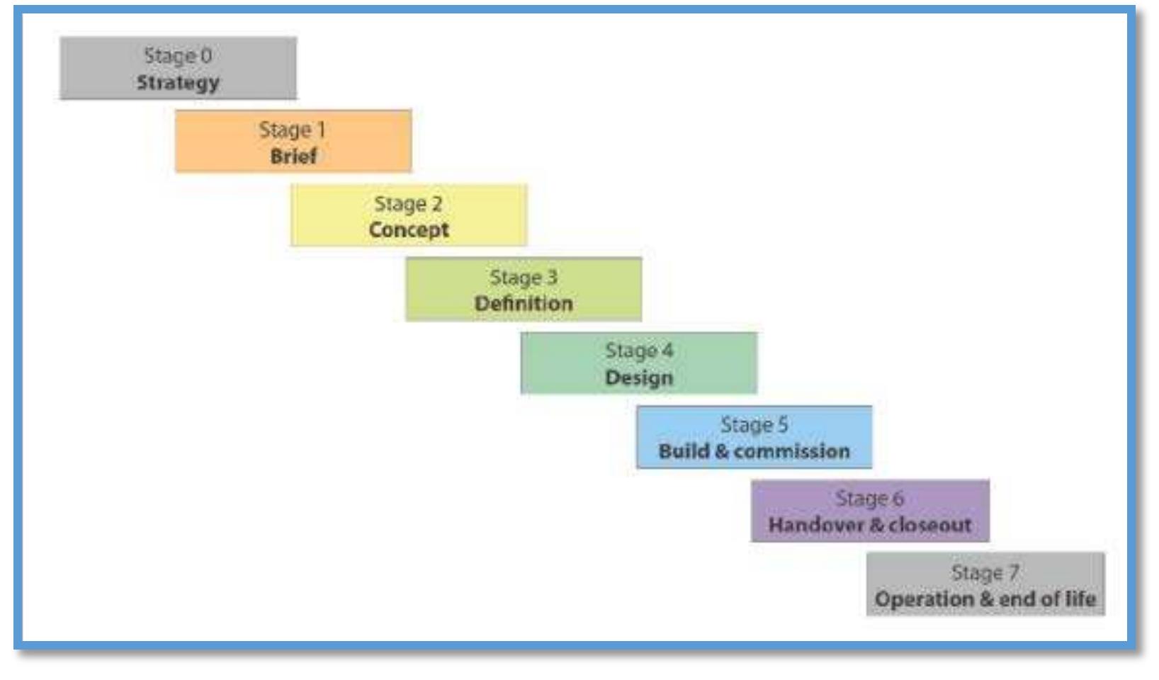 Asset Work Execution Loop Figure 2 - from PAS 1192-3 & Asset Information Model (AIM)