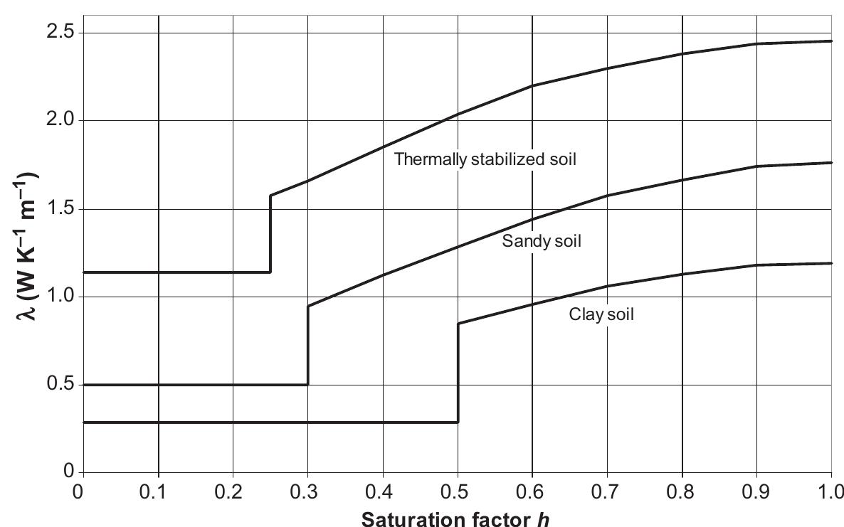 8 thermal conductivity of different soils as a function of
