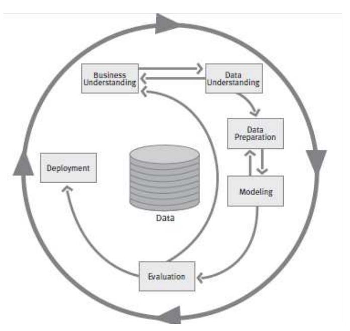 Crisp-dm process (source: zhao 2012) the cross-industry