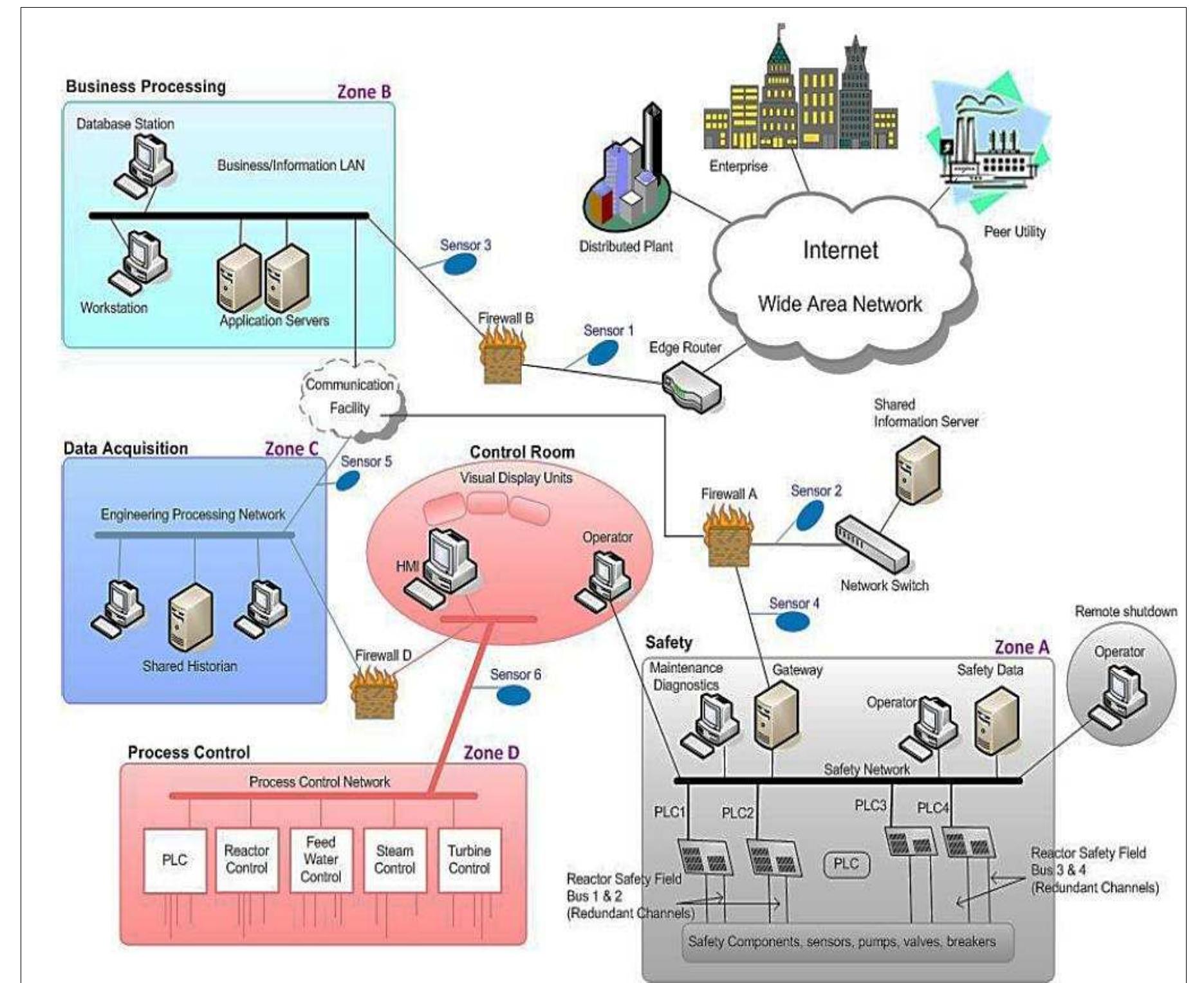 A network diagram of hypothetical nuclear power plant [15].