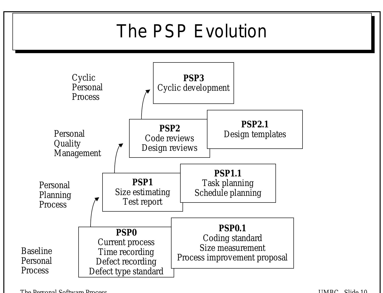 (PDF) Personal Software Process - PSP