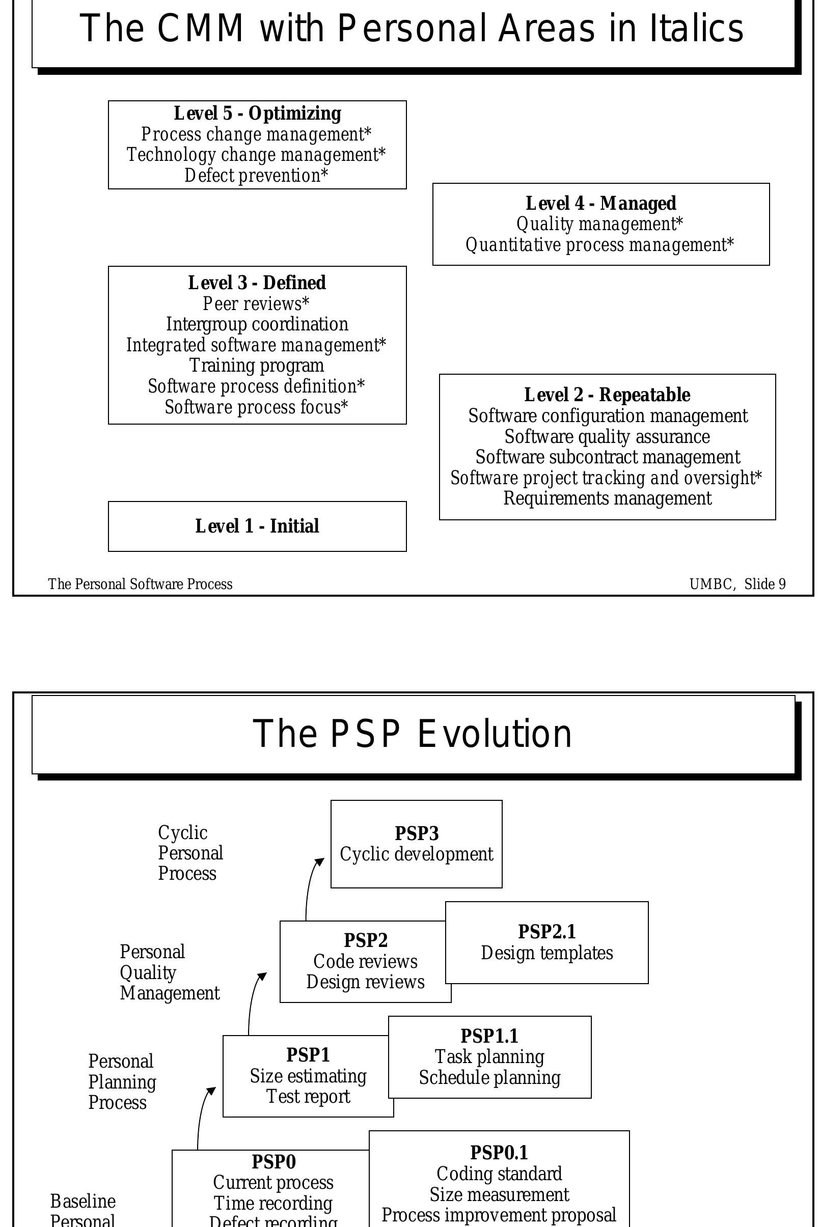 (PDF) Personal Software Process - PSP