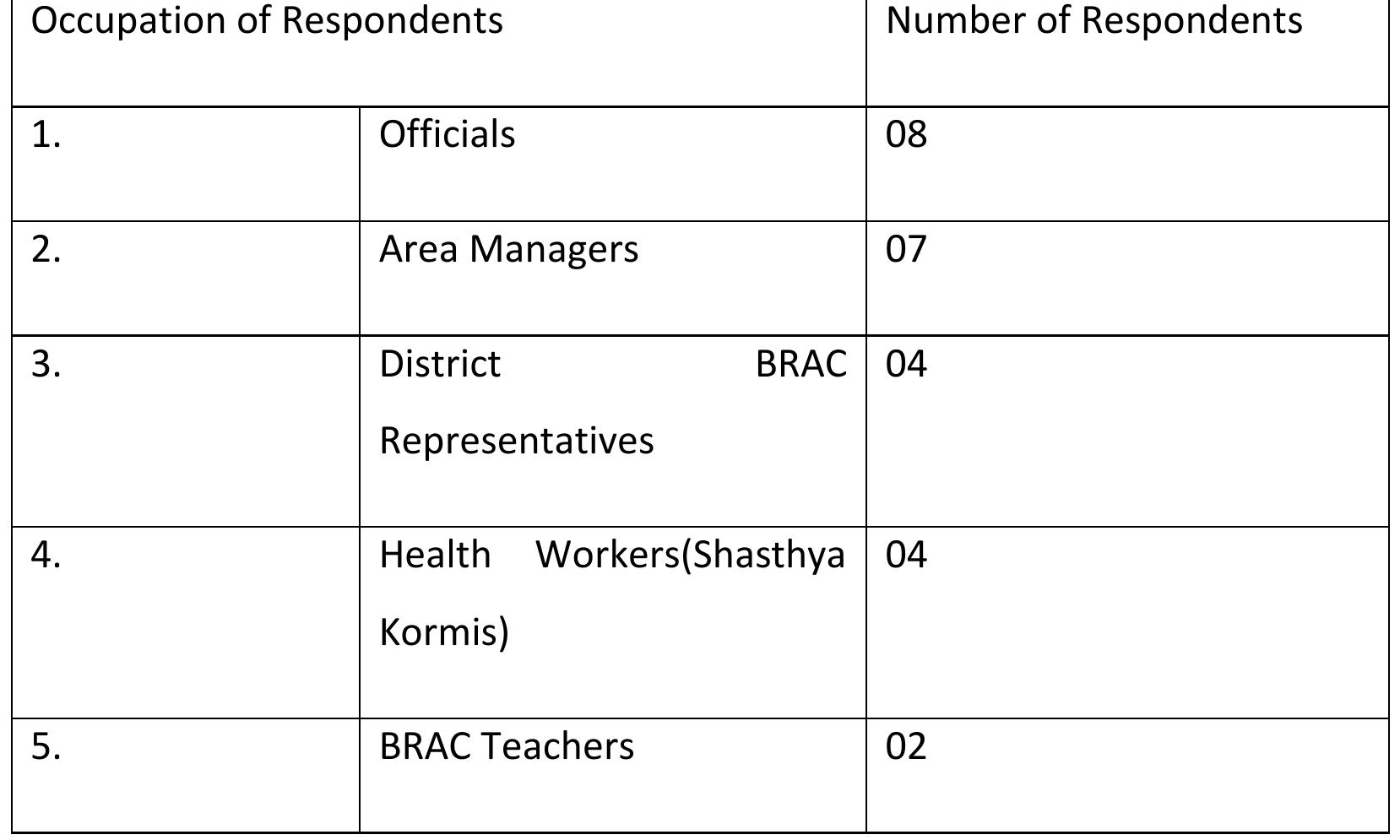 mentioned that | specially talked to some people who are directly engaged in the field.  Methods of data collection  specially talked to those people who are working in the BRAC office. Here 1 thing to b: 