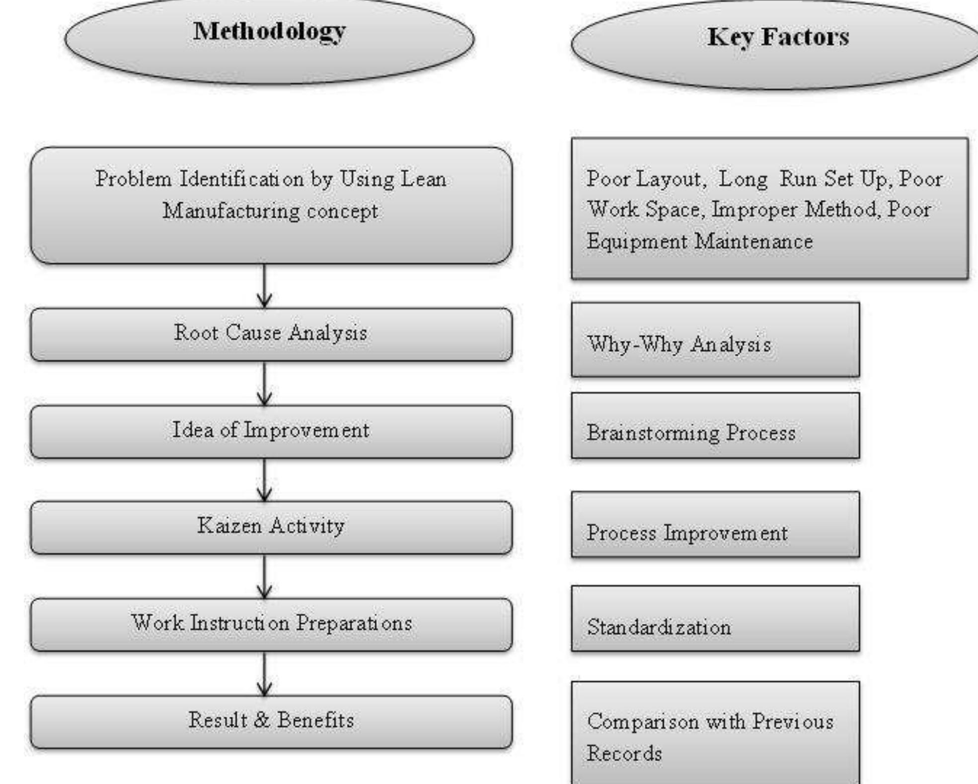 (PDF) Lean Manufacturing Methodology with Kaizen Improves Quality in ...