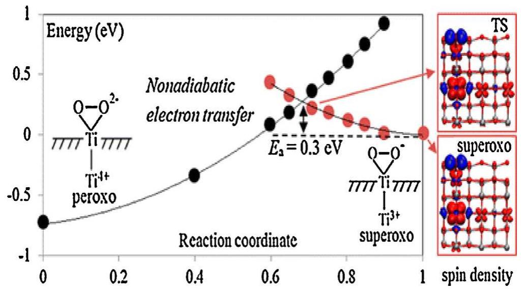 Schematic diagram showing the transfer of an electron from a