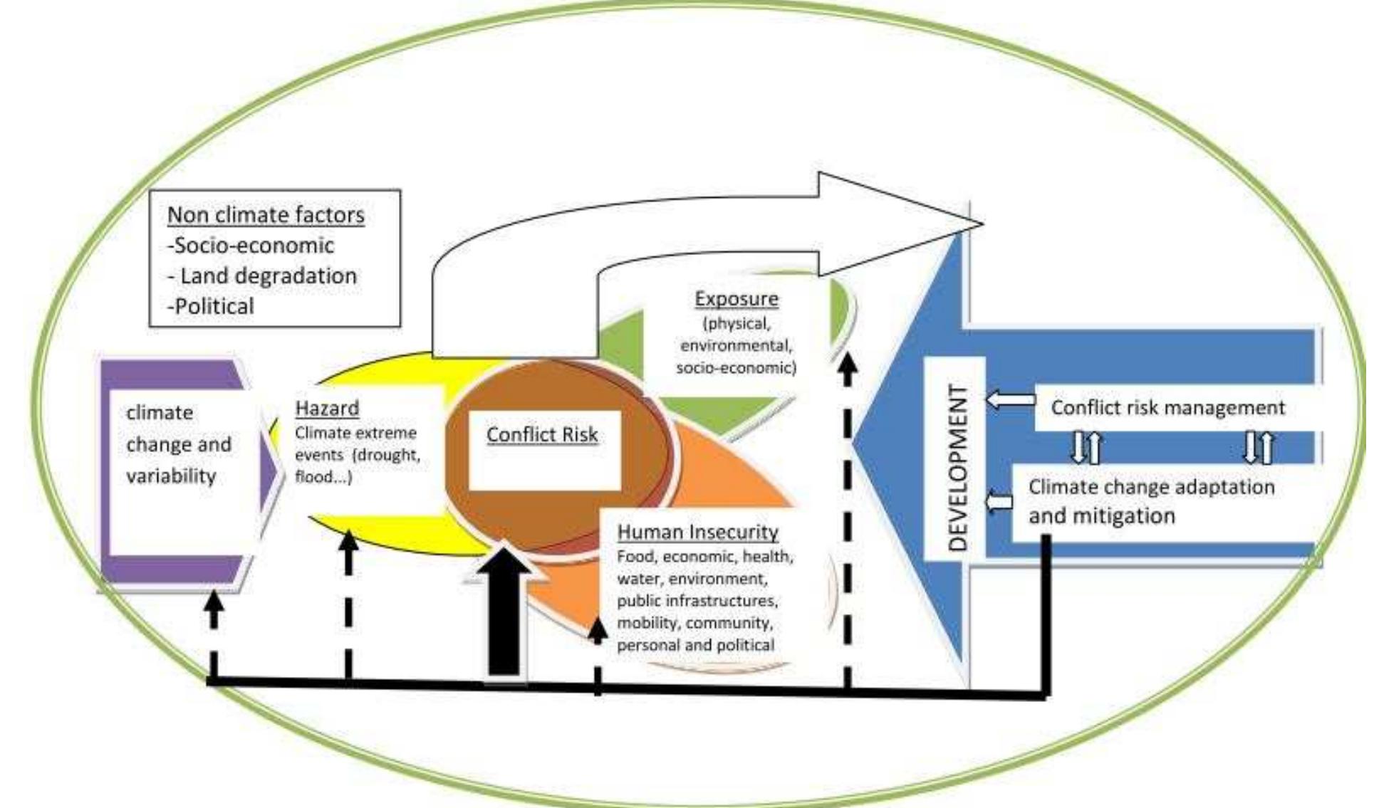 Conceptual framework: c onflict risk assessment and climate